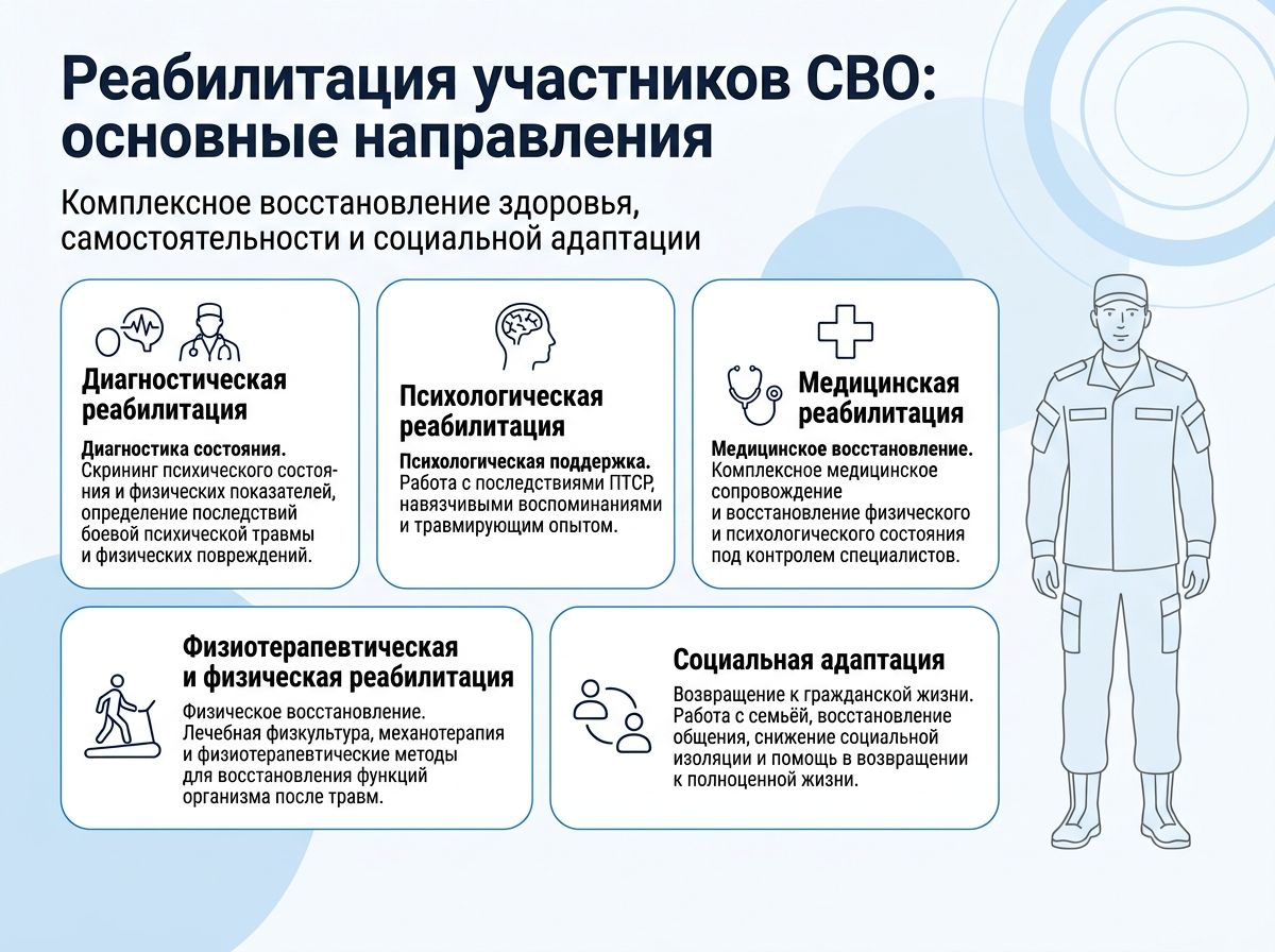 Реабилитация участников СВО в Сланцах инфографика